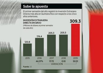 Tourism investment in Mayan Riviera boosts FDI