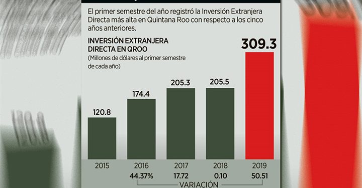 Tourism investment in Mayan Riviera boosts FDI