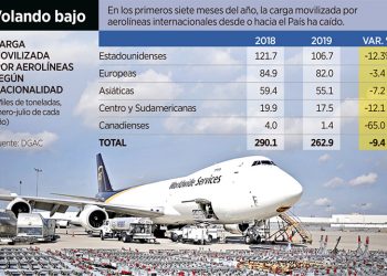 Air cargo between US and Mexico declines in 2019