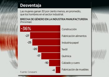 Gender wage disparity persists in Mexico's construction