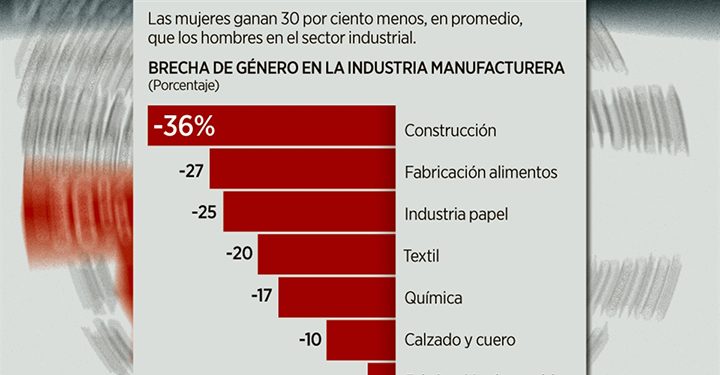 Gender wage disparity persists in Mexico's construction