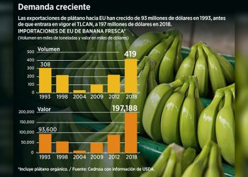Mexican banana exports to the US boom