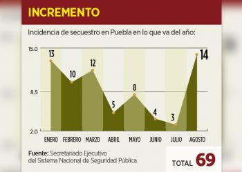 Kidnapping picks up in Puebla State