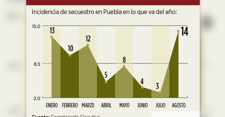 Kidnapping picks up in Puebla State