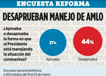 Poll: 44% disapprove AMLO's handling of virus outbreak