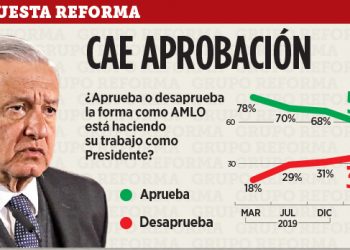 AMLO's approval down almost 20 points in one year