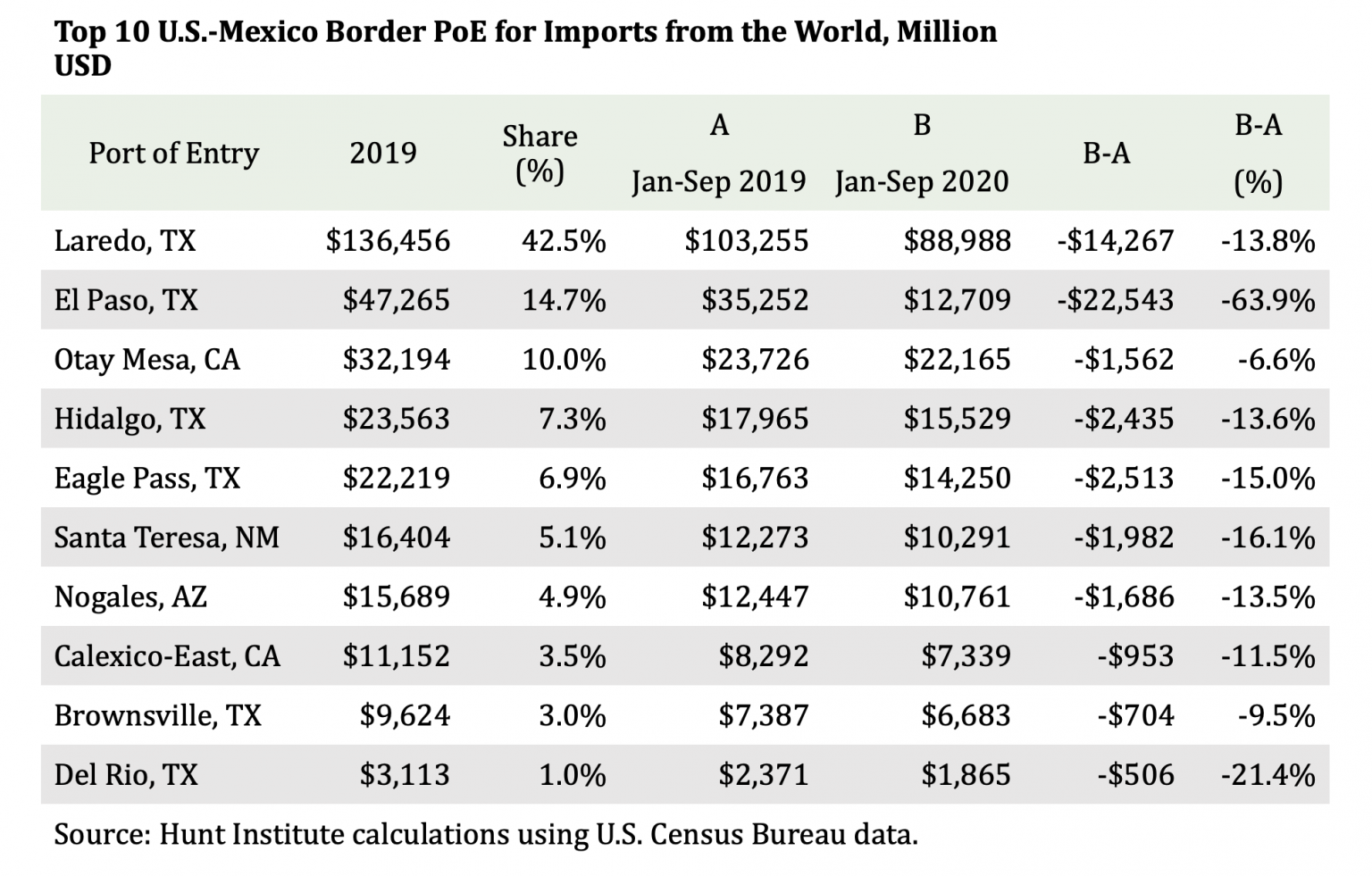 Imports – Mexico Today is your top source for news about Mexico