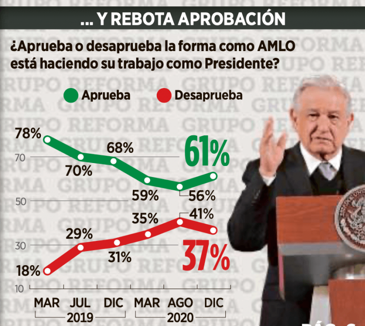 AMLO's approval rebounds but challenges remain