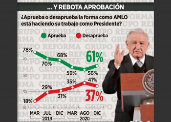 AMLO's approval rebounds but challenges remain