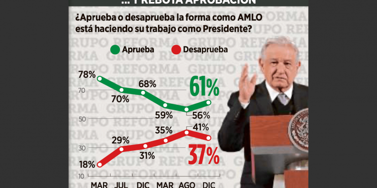 AMLO's approval rebounds but challenges remain