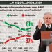AMLO's approval rebounds but challenges remain